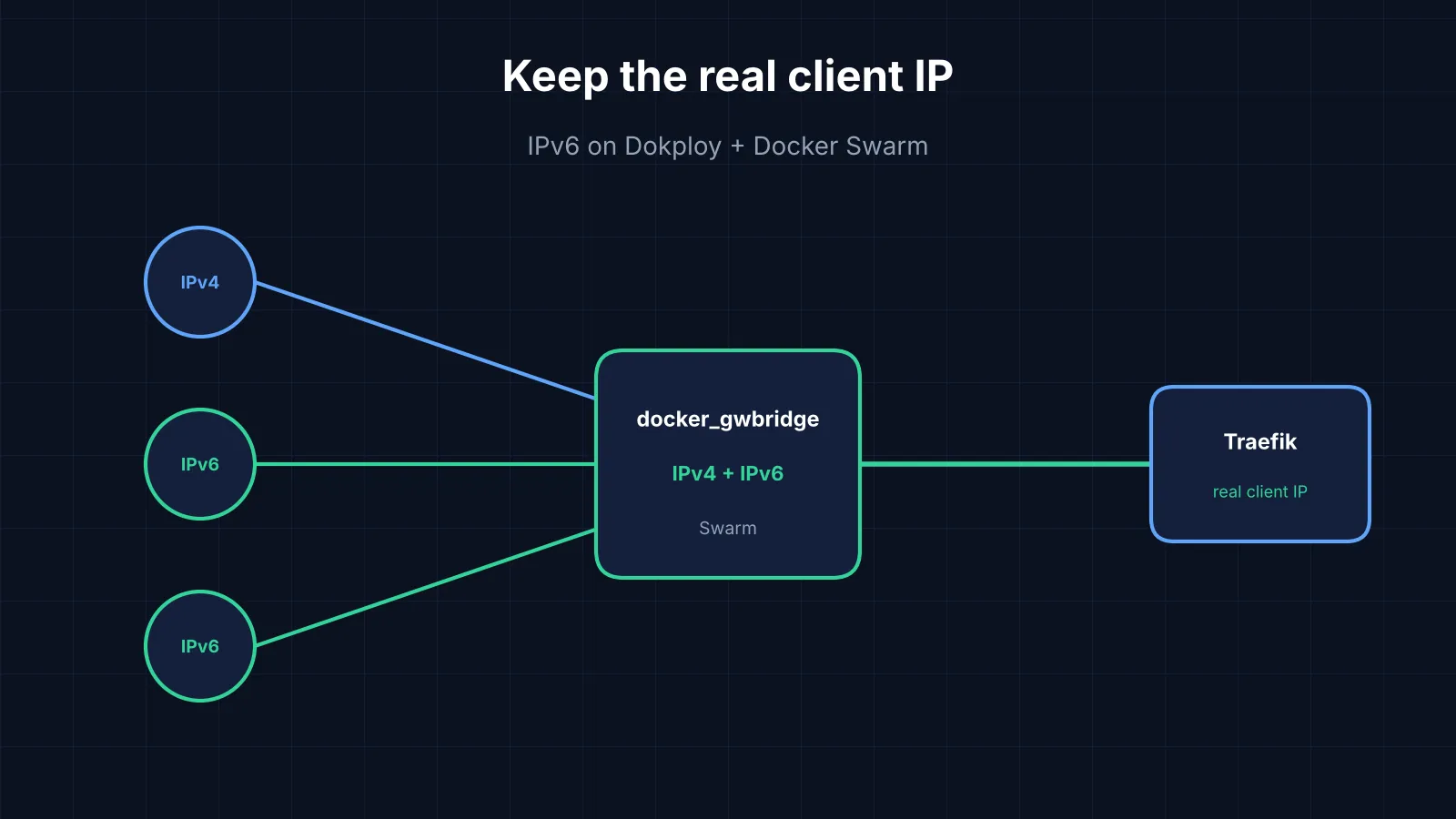 Visitors over IPv4 and IPv6 reach Traefik through an IPv6-enabled docker_gwbridge and keep their real IP